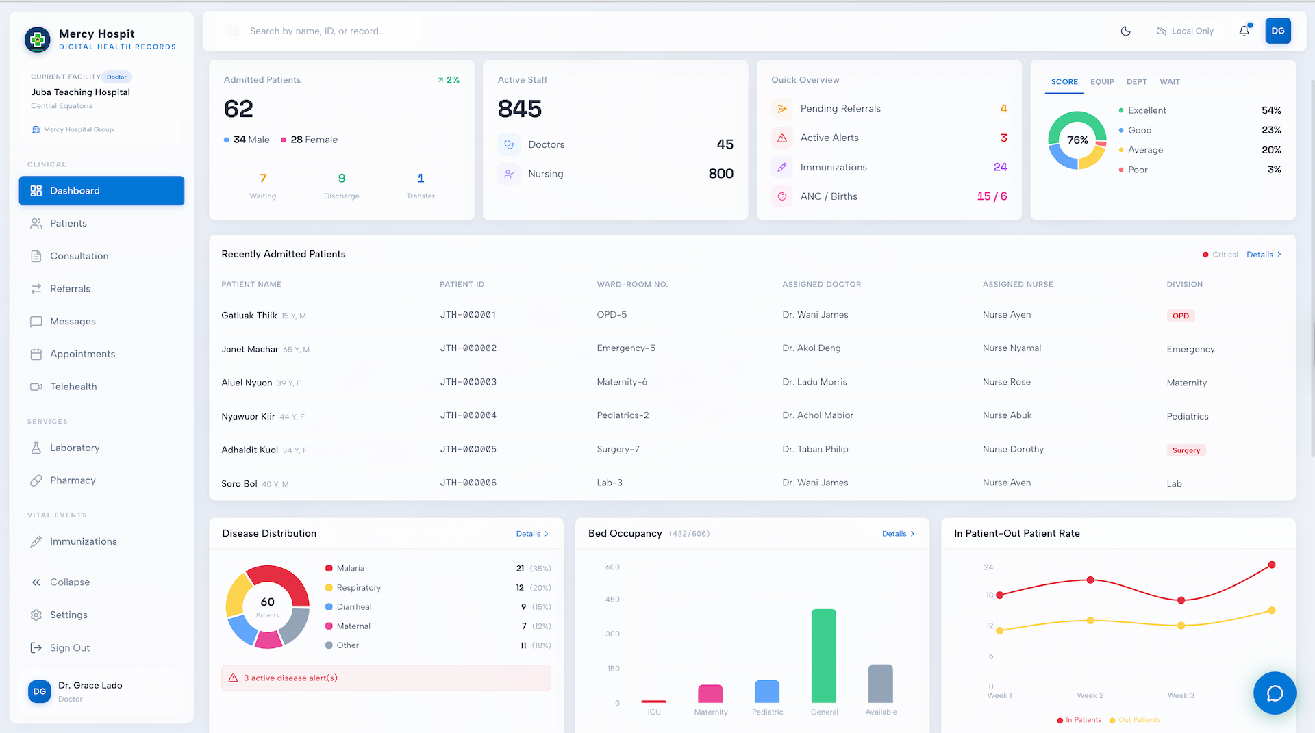 Data analytics dashboard showing healthcare metrics